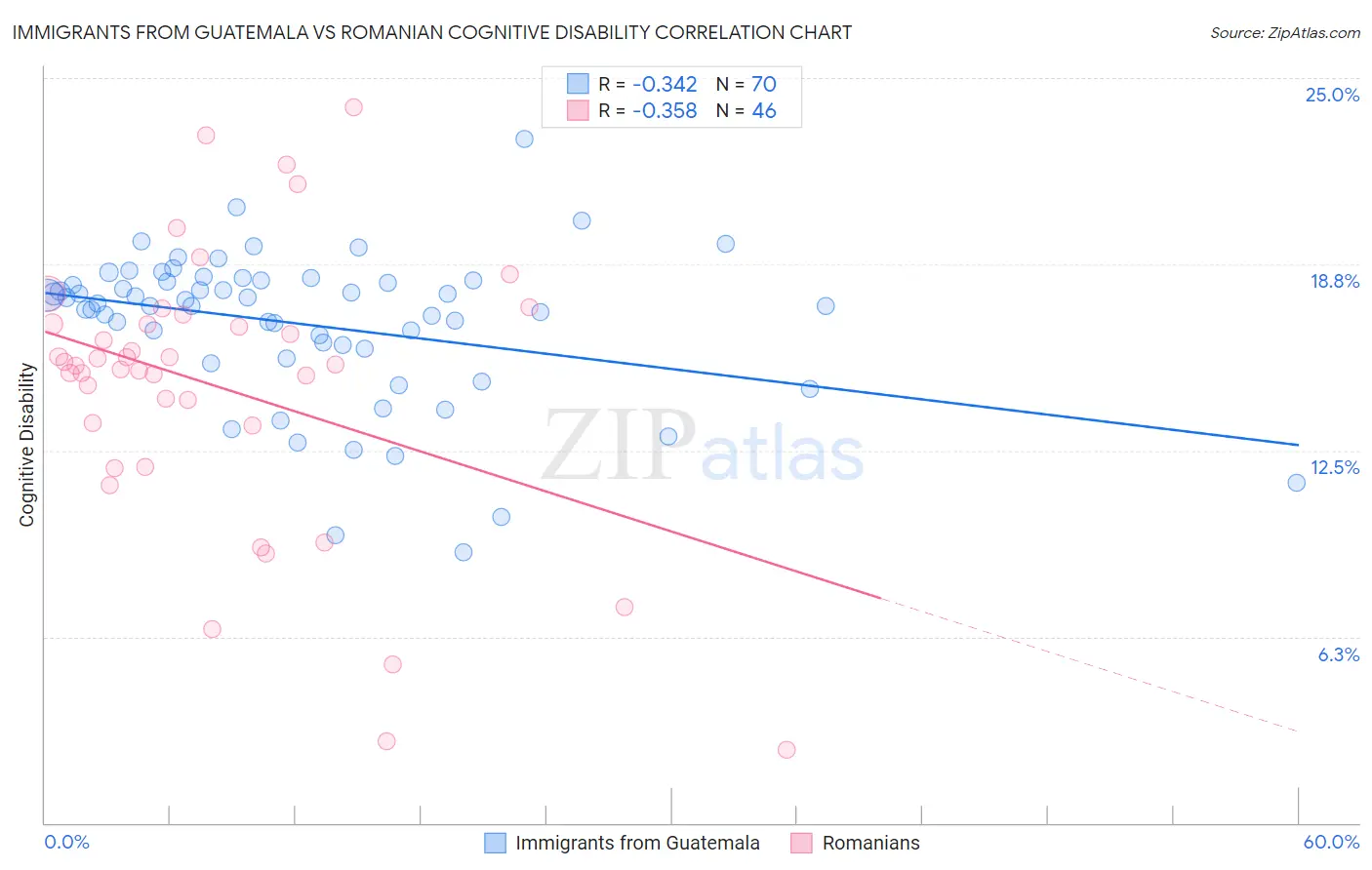 Immigrants from Guatemala vs Romanian Cognitive Disability
