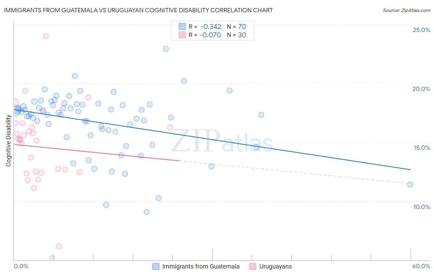 Immigrants from Guatemala vs Uruguayan Cognitive Disability