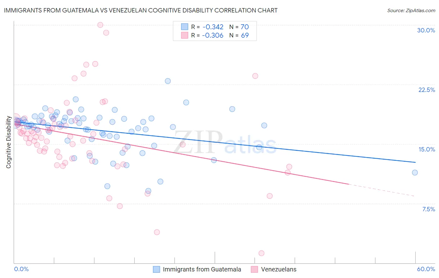 Immigrants from Guatemala vs Venezuelan Cognitive Disability