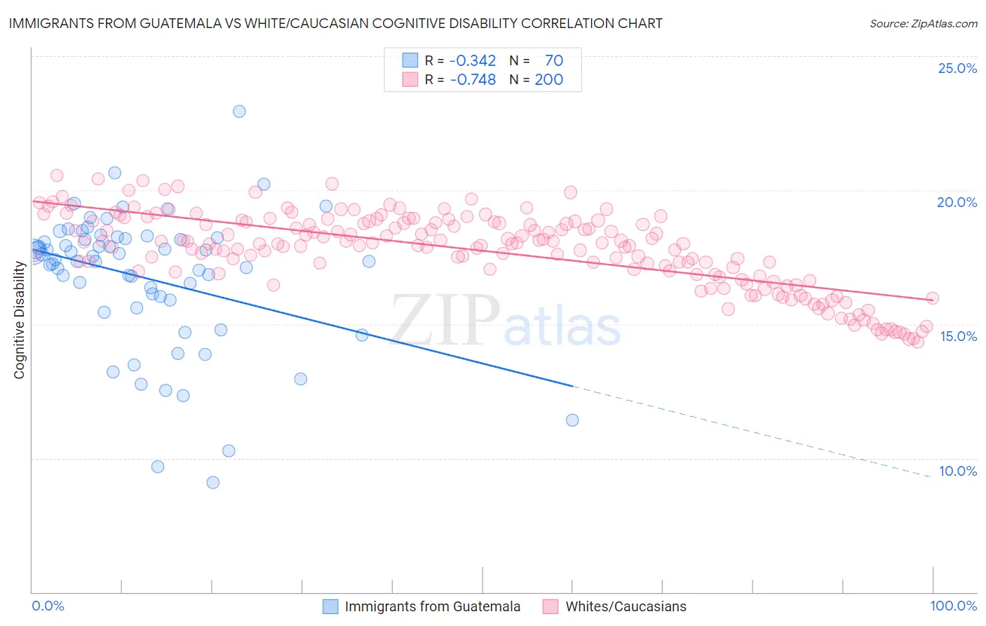 Immigrants from Guatemala vs White/Caucasian Cognitive Disability