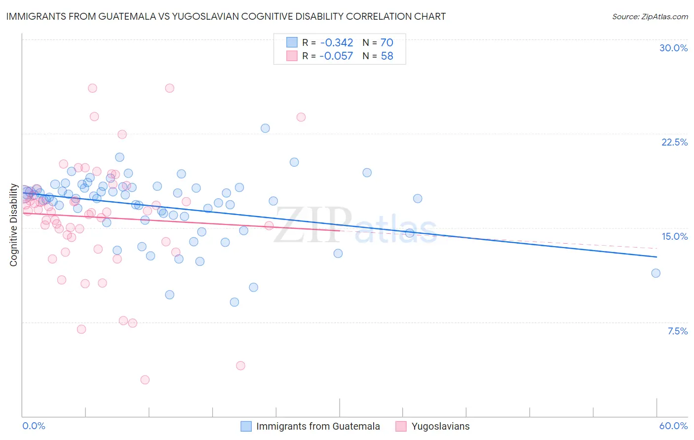 Immigrants from Guatemala vs Yugoslavian Cognitive Disability