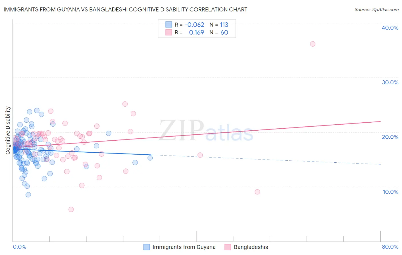 Immigrants from Guyana vs Bangladeshi Cognitive Disability