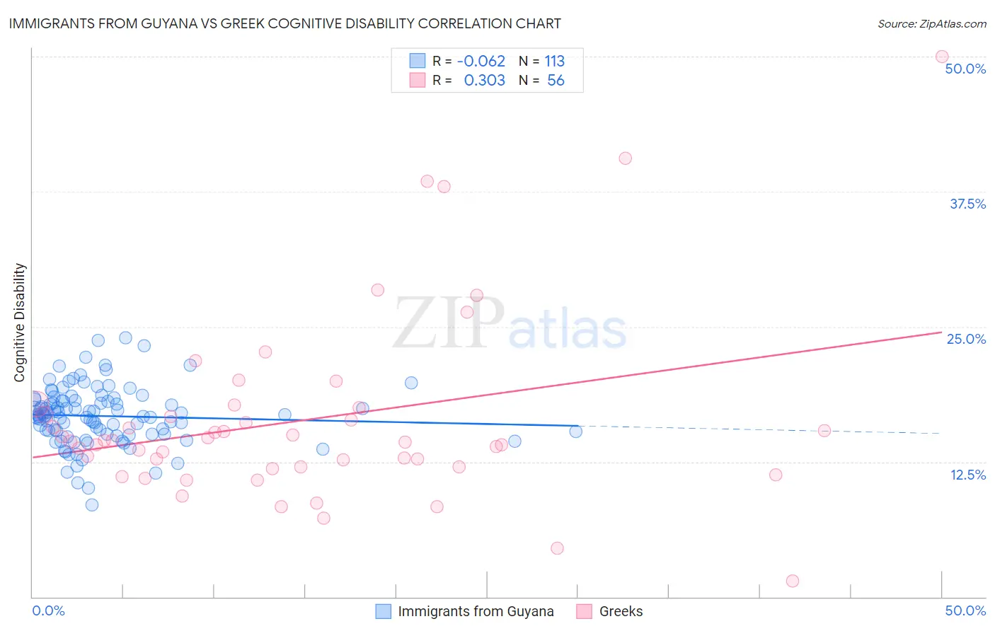 Immigrants from Guyana vs Greek Cognitive Disability