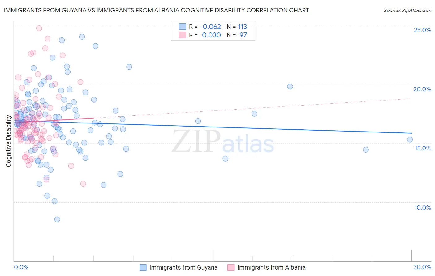 Immigrants from Guyana vs Immigrants from Albania Cognitive Disability