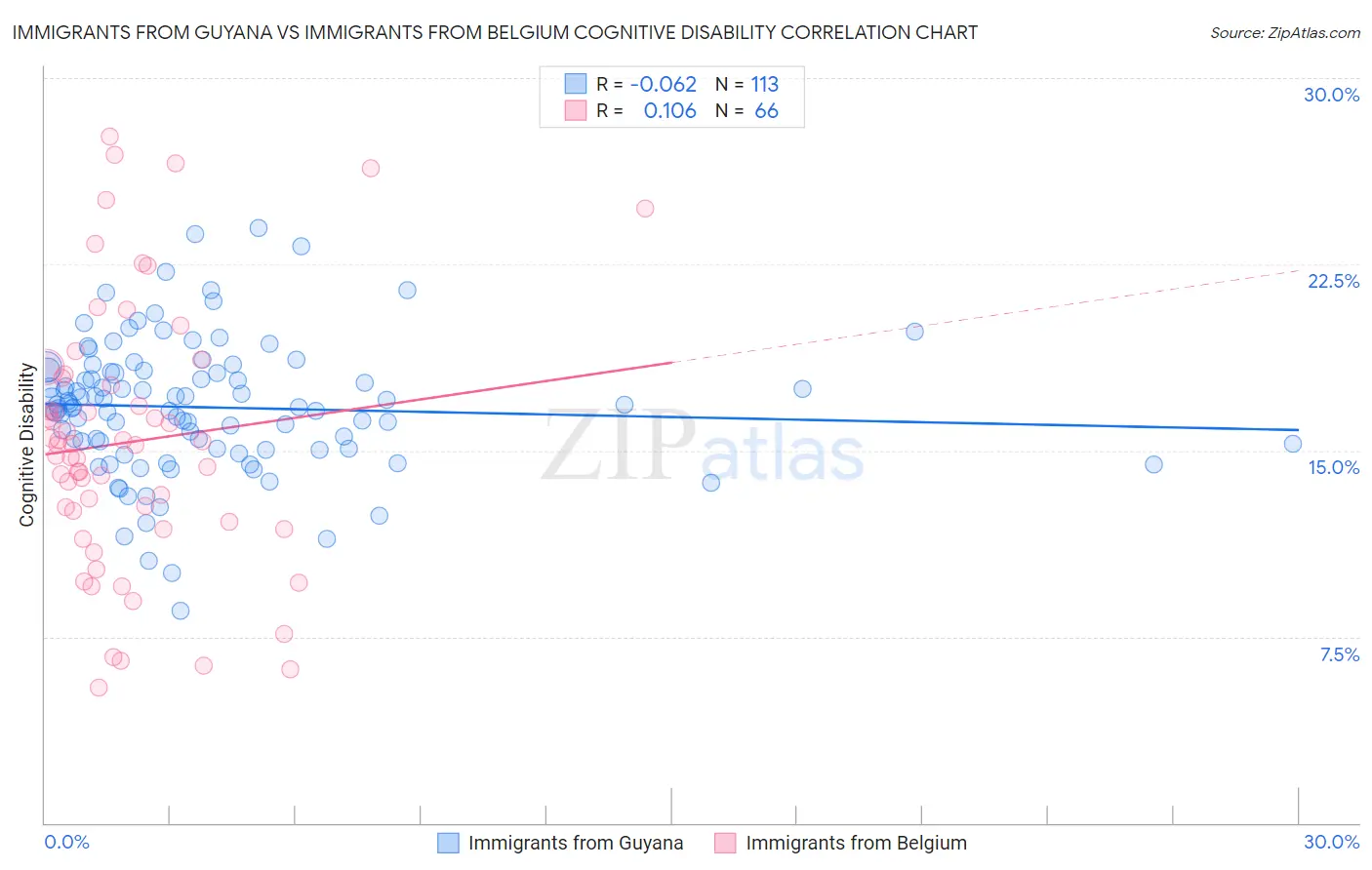 Immigrants from Guyana vs Immigrants from Belgium Cognitive Disability
