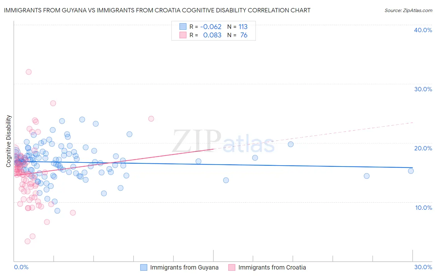 Immigrants from Guyana vs Immigrants from Croatia Cognitive Disability