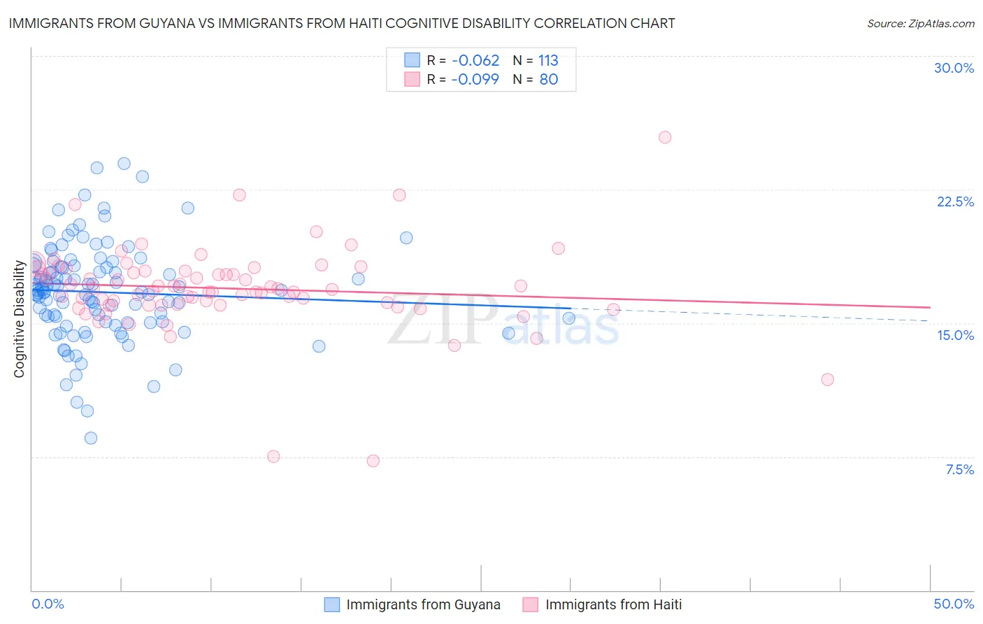 Immigrants from Guyana vs Immigrants from Haiti Cognitive Disability