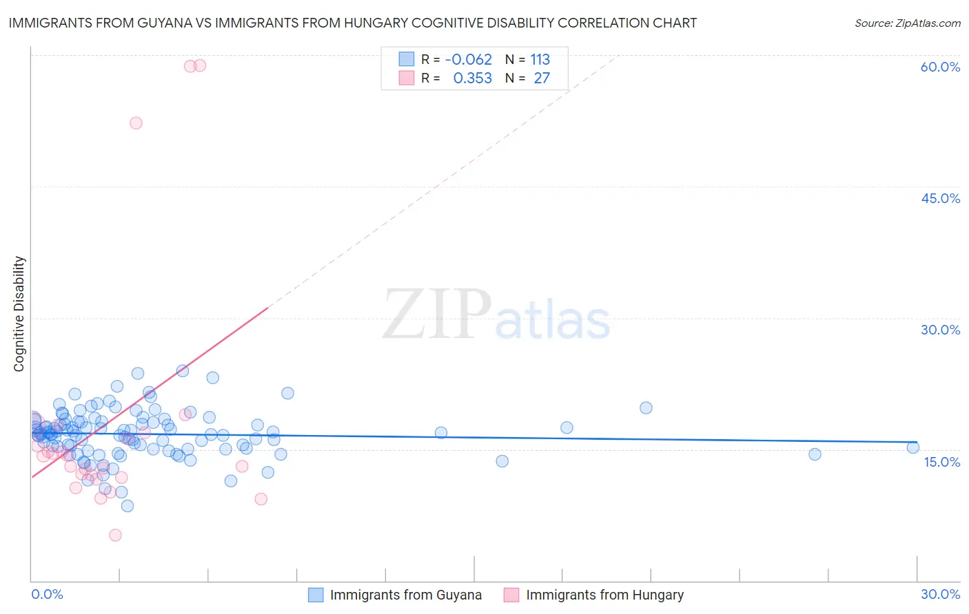 Immigrants from Guyana vs Immigrants from Hungary Cognitive Disability