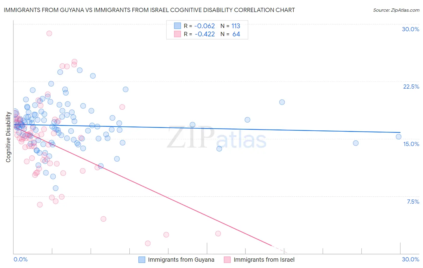 Immigrants from Guyana vs Immigrants from Israel Cognitive Disability