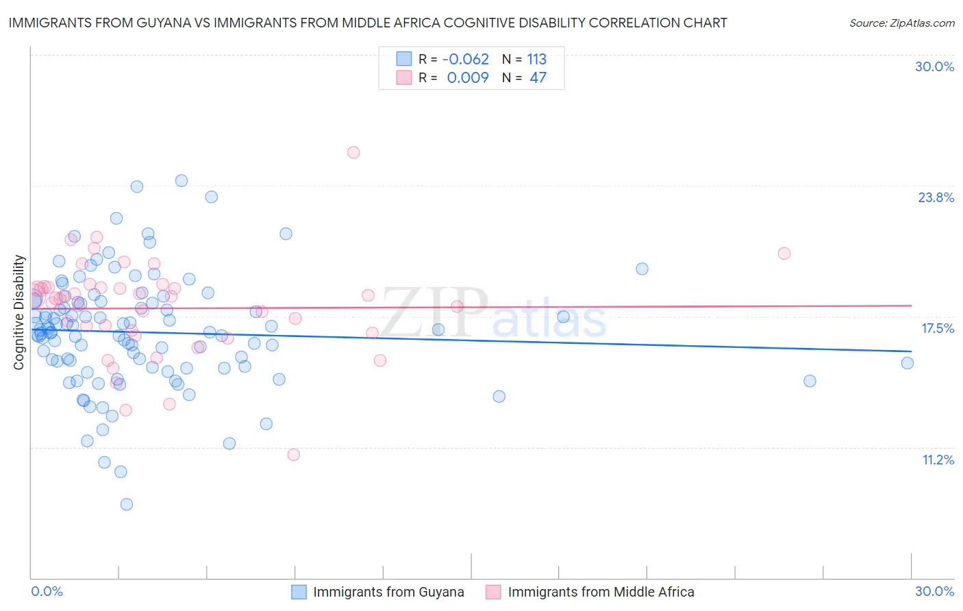 Immigrants from Guyana vs Immigrants from Middle Africa Cognitive Disability