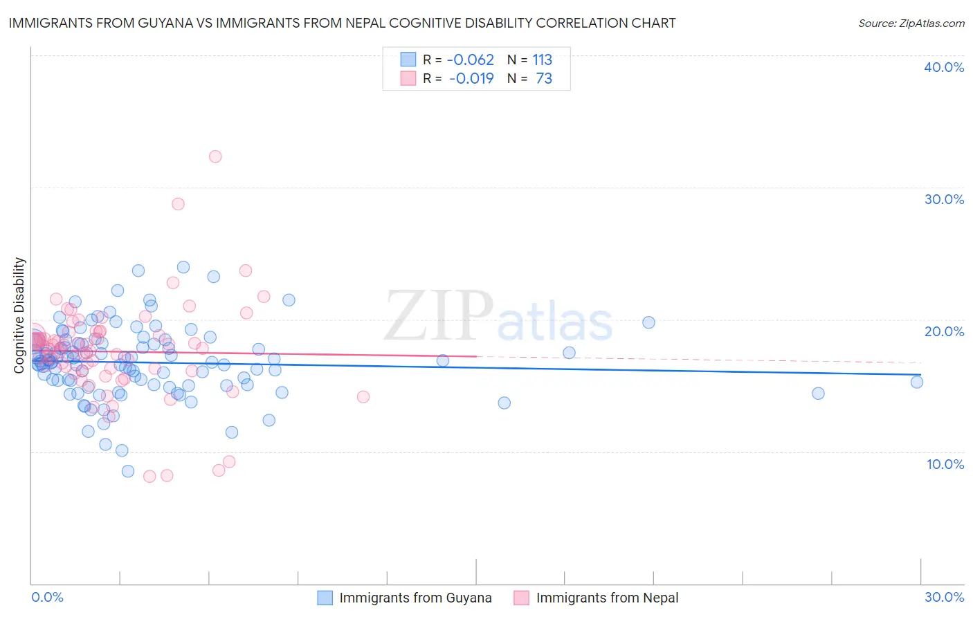 Immigrants from Guyana vs Immigrants from Nepal Cognitive Disability