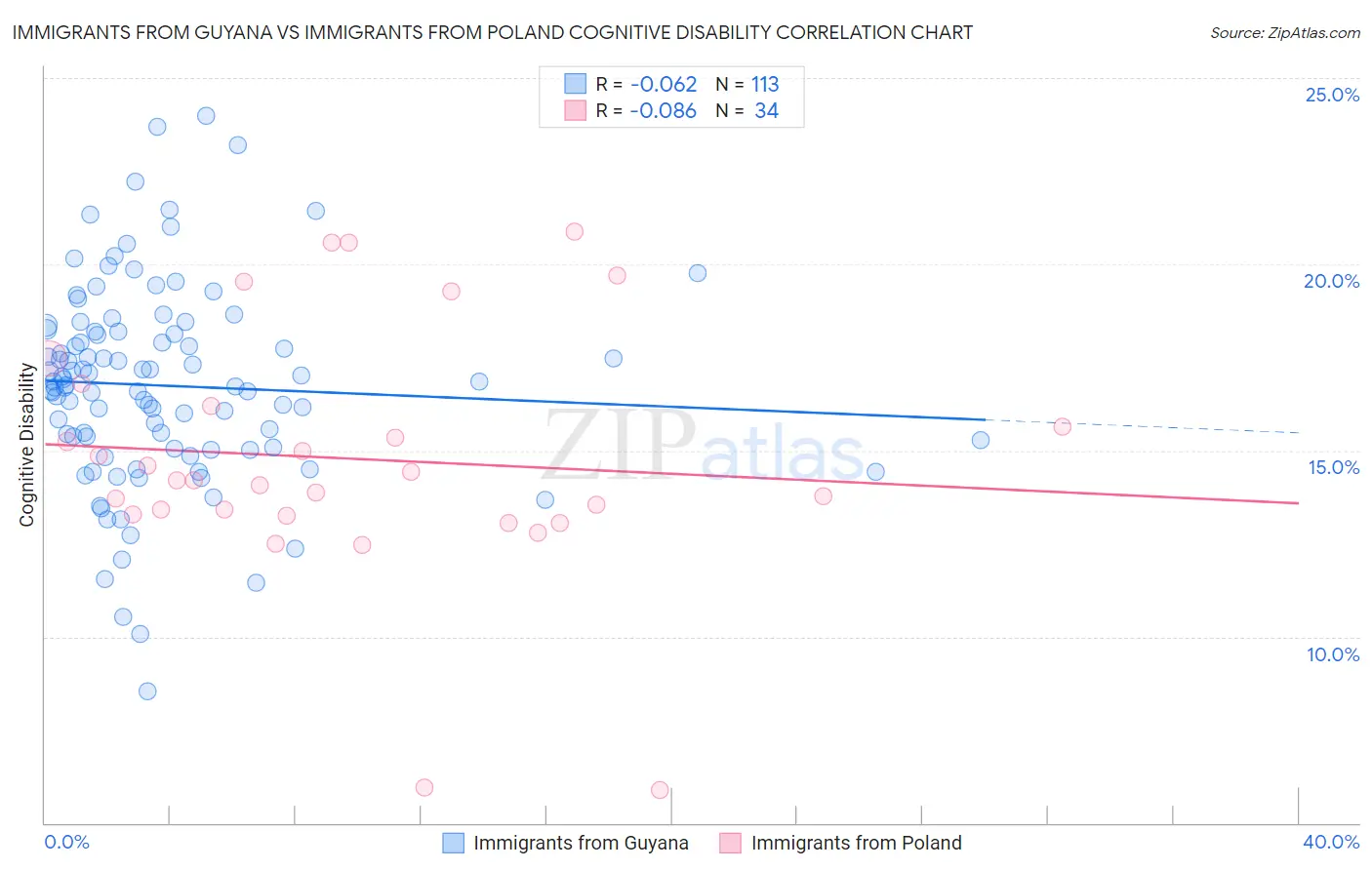 Immigrants from Guyana vs Immigrants from Poland Cognitive Disability