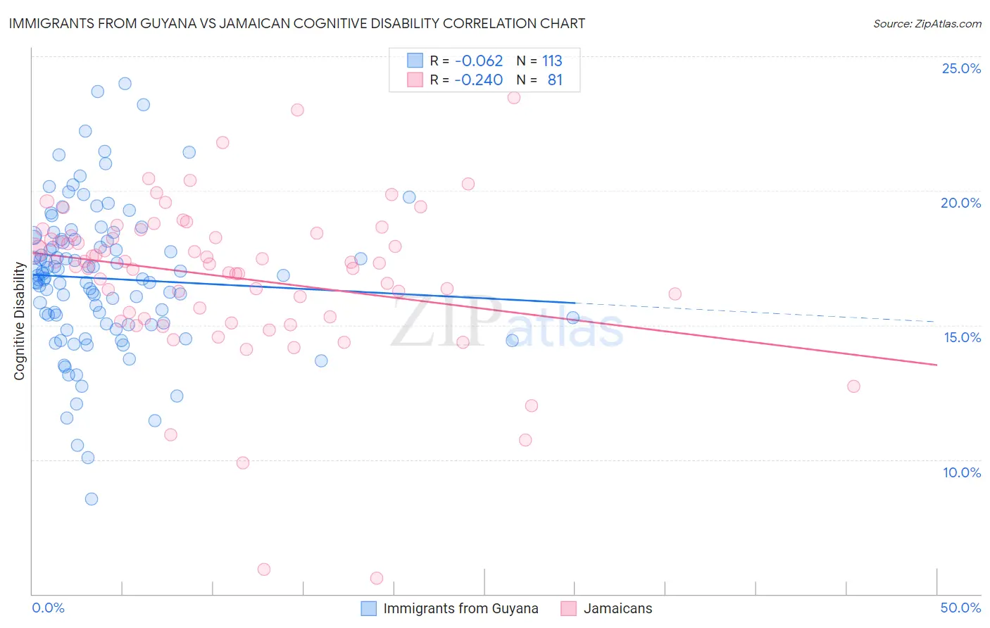 Immigrants from Guyana vs Jamaican Cognitive Disability