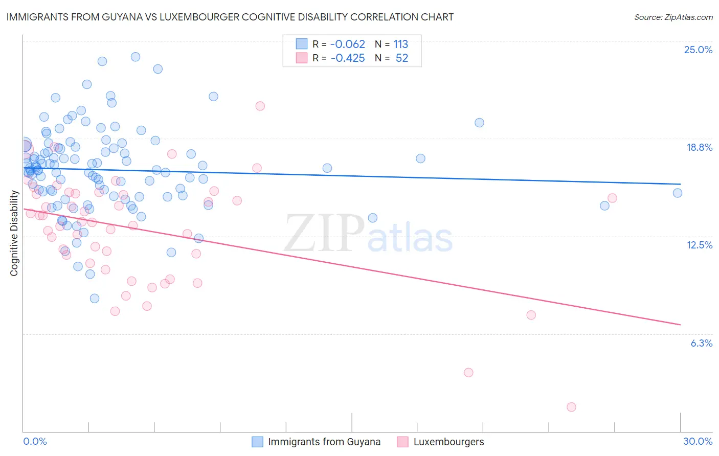 Immigrants from Guyana vs Luxembourger Cognitive Disability