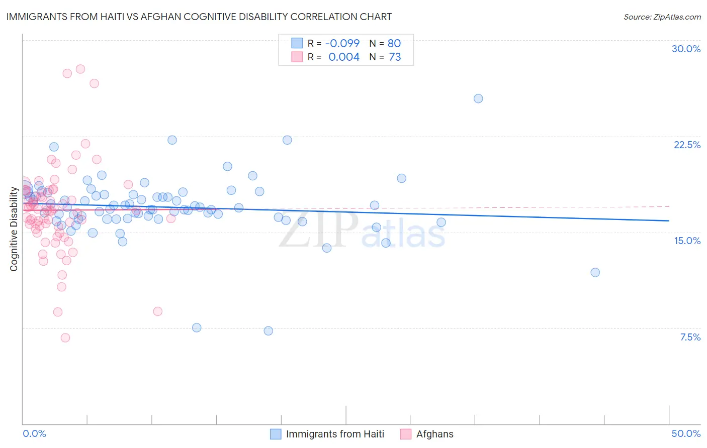 Immigrants from Haiti vs Afghan Cognitive Disability