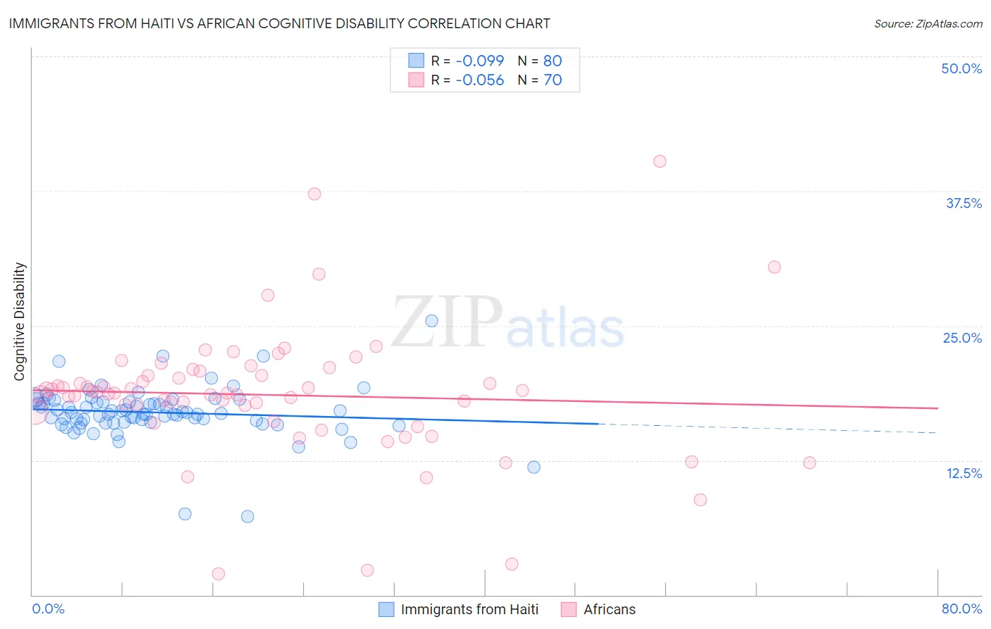 Immigrants from Haiti vs African Cognitive Disability