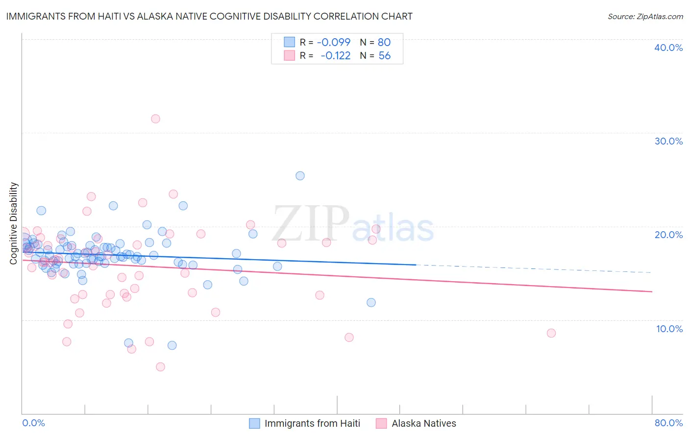 Immigrants from Haiti vs Alaska Native Cognitive Disability