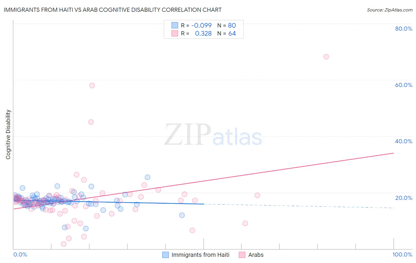 Immigrants from Haiti vs Arab Cognitive Disability