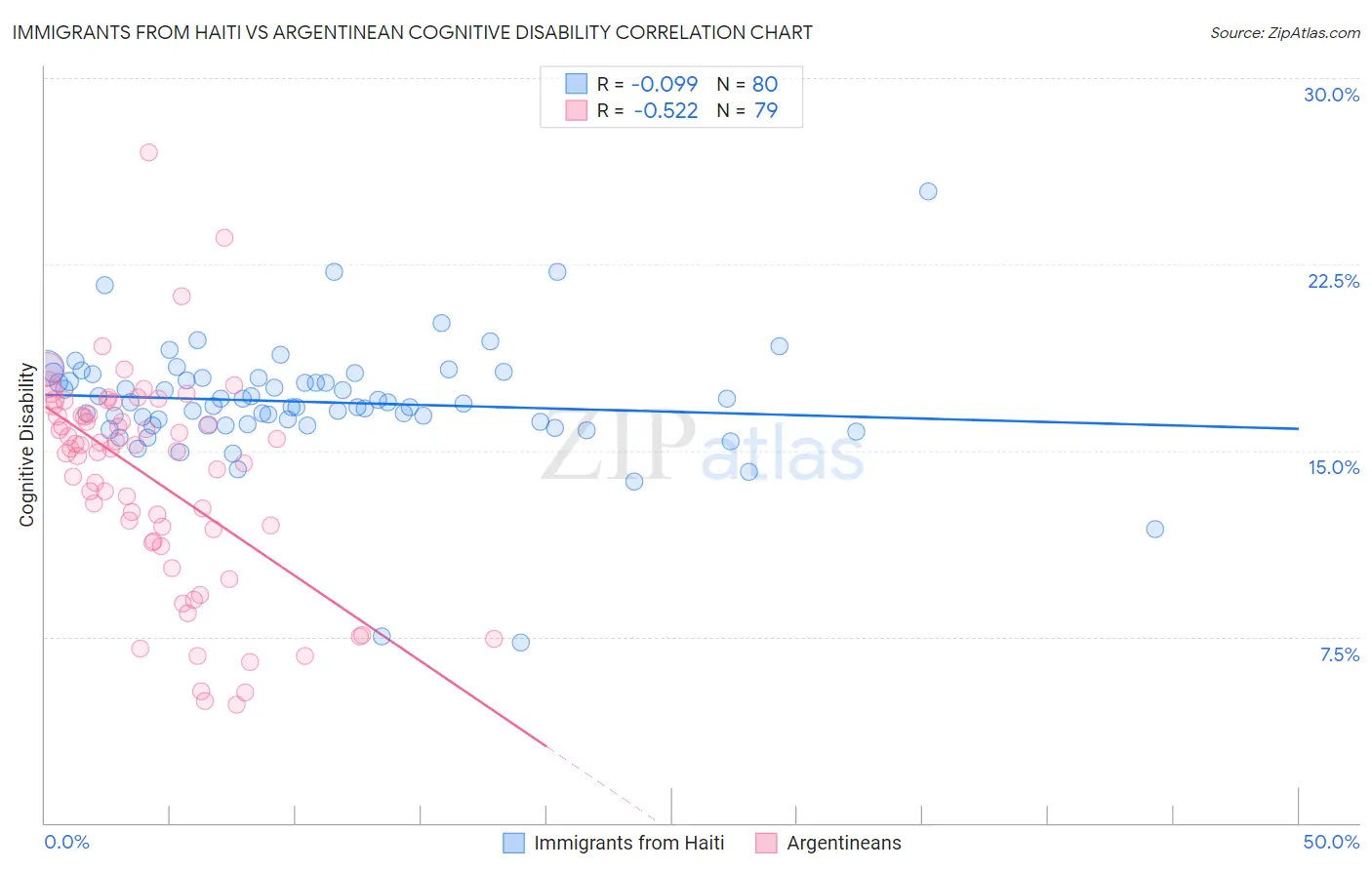 Immigrants from Haiti vs Argentinean Cognitive Disability