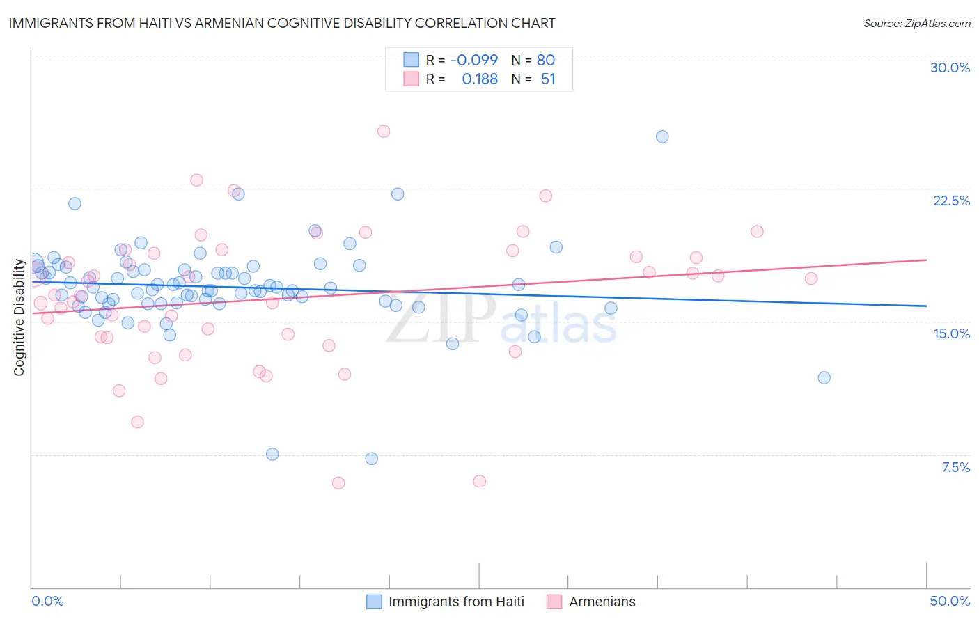 Immigrants from Haiti vs Armenian Cognitive Disability