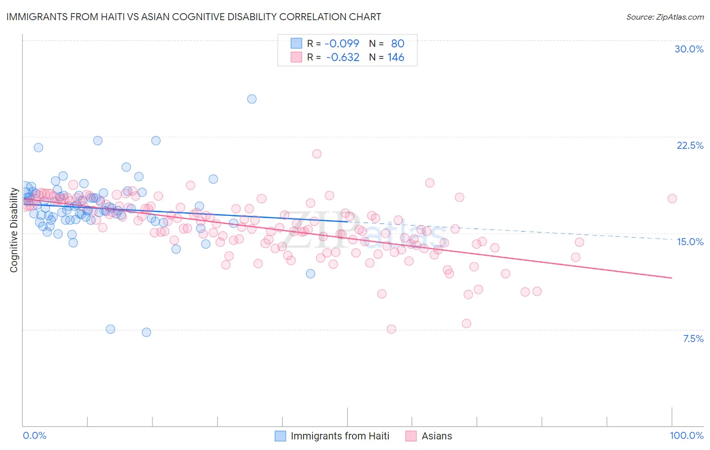 Immigrants from Haiti vs Asian Cognitive Disability