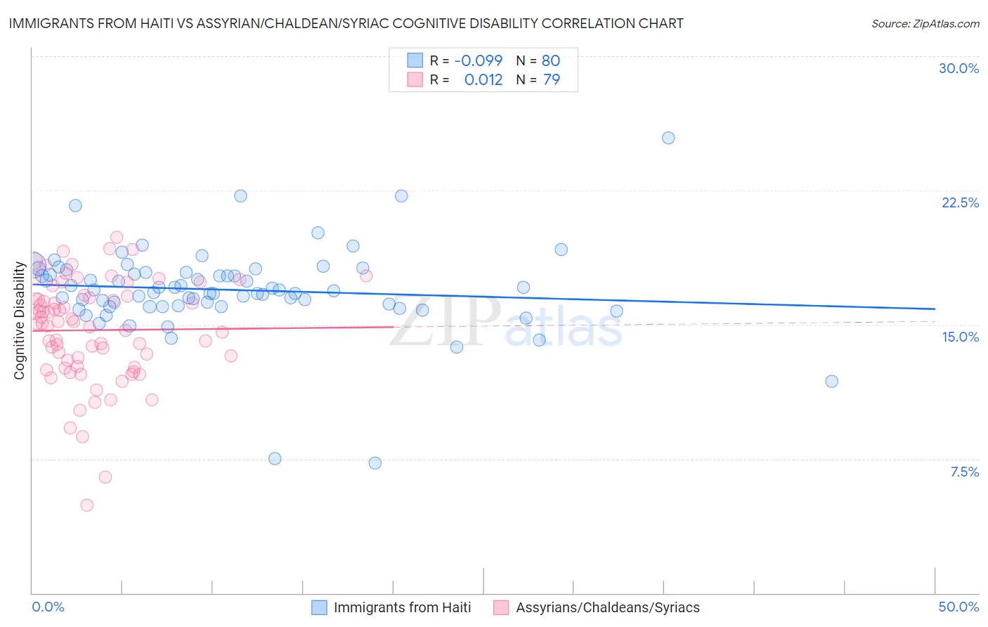 Immigrants from Haiti vs Assyrian/Chaldean/Syriac Cognitive Disability