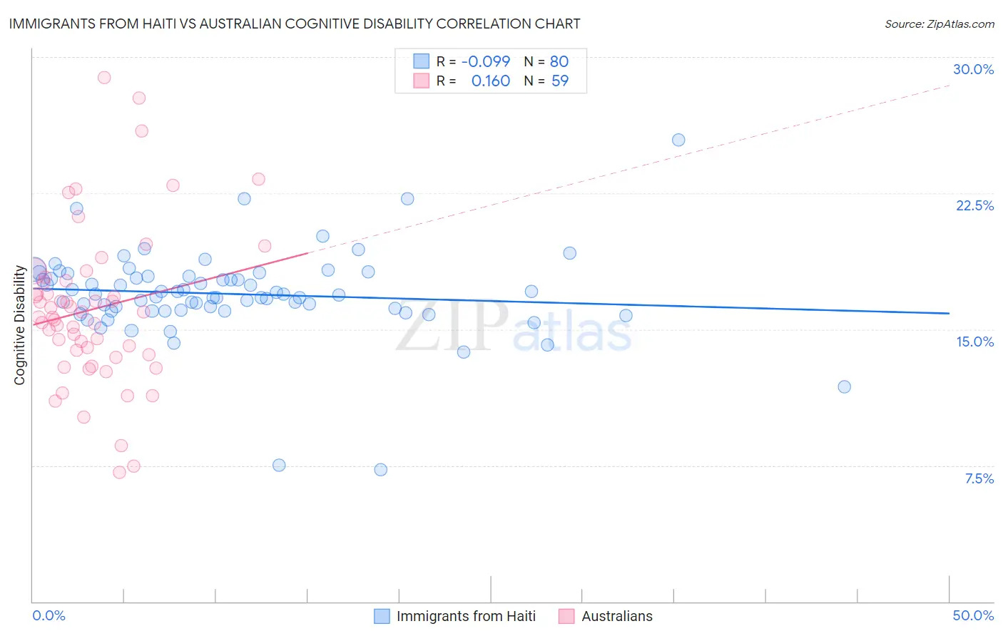 Immigrants from Haiti vs Australian Cognitive Disability