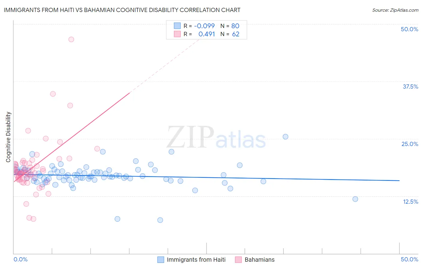 Immigrants from Haiti vs Bahamian Cognitive Disability