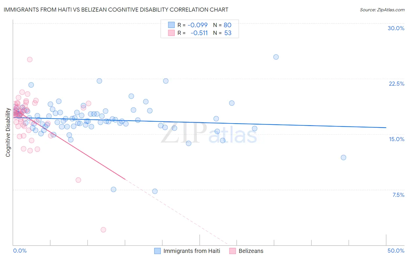 Immigrants from Haiti vs Belizean Cognitive Disability