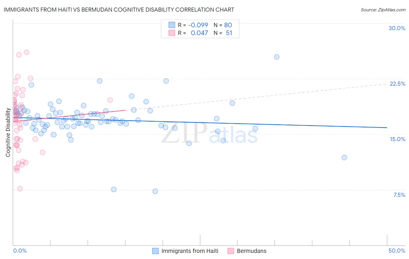 Immigrants from Haiti vs Bermudan Cognitive Disability