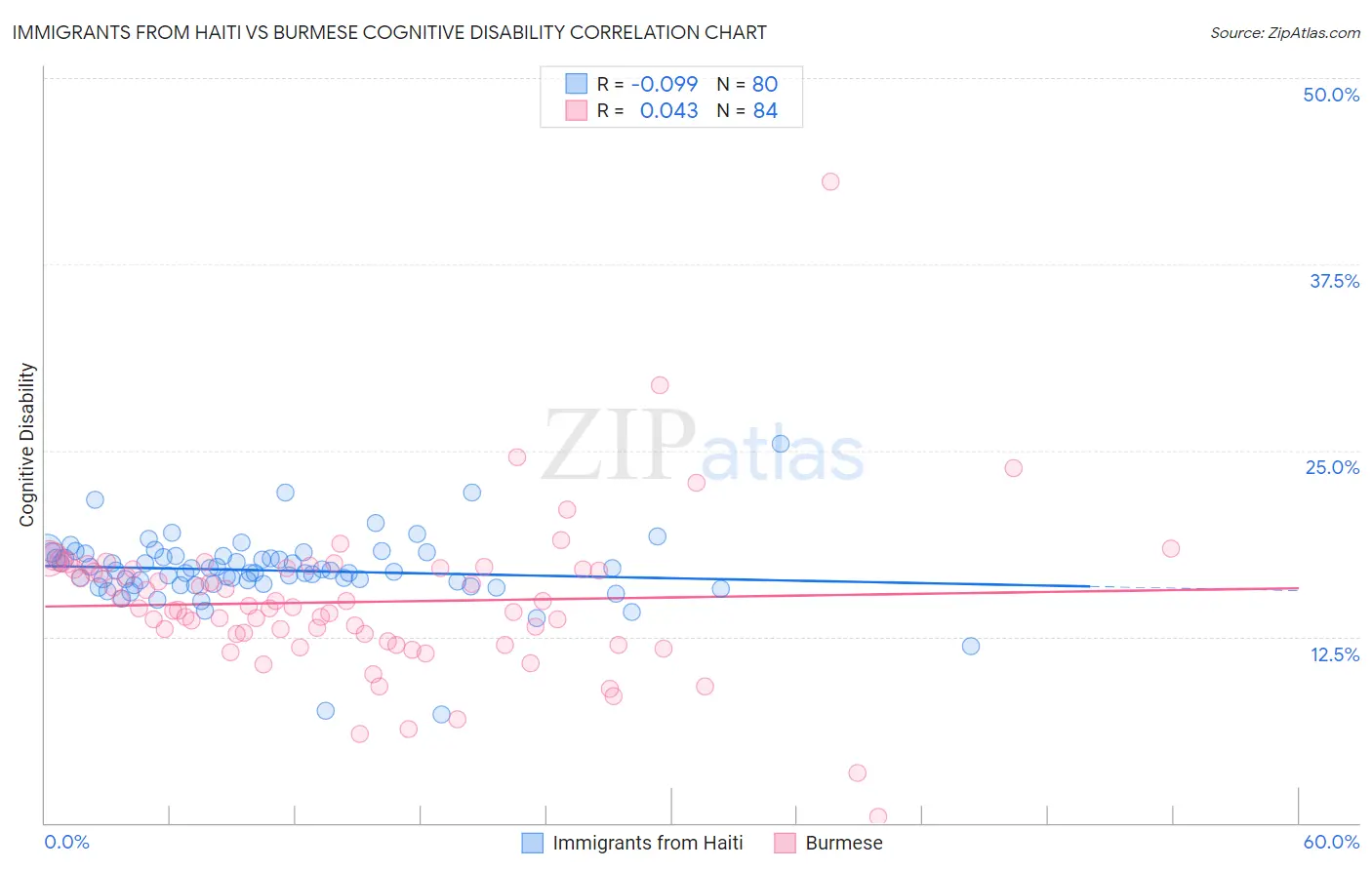 Immigrants from Haiti vs Burmese Cognitive Disability