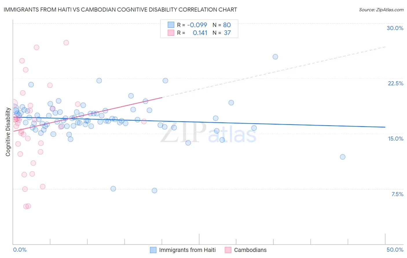 Immigrants from Haiti vs Cambodian Cognitive Disability