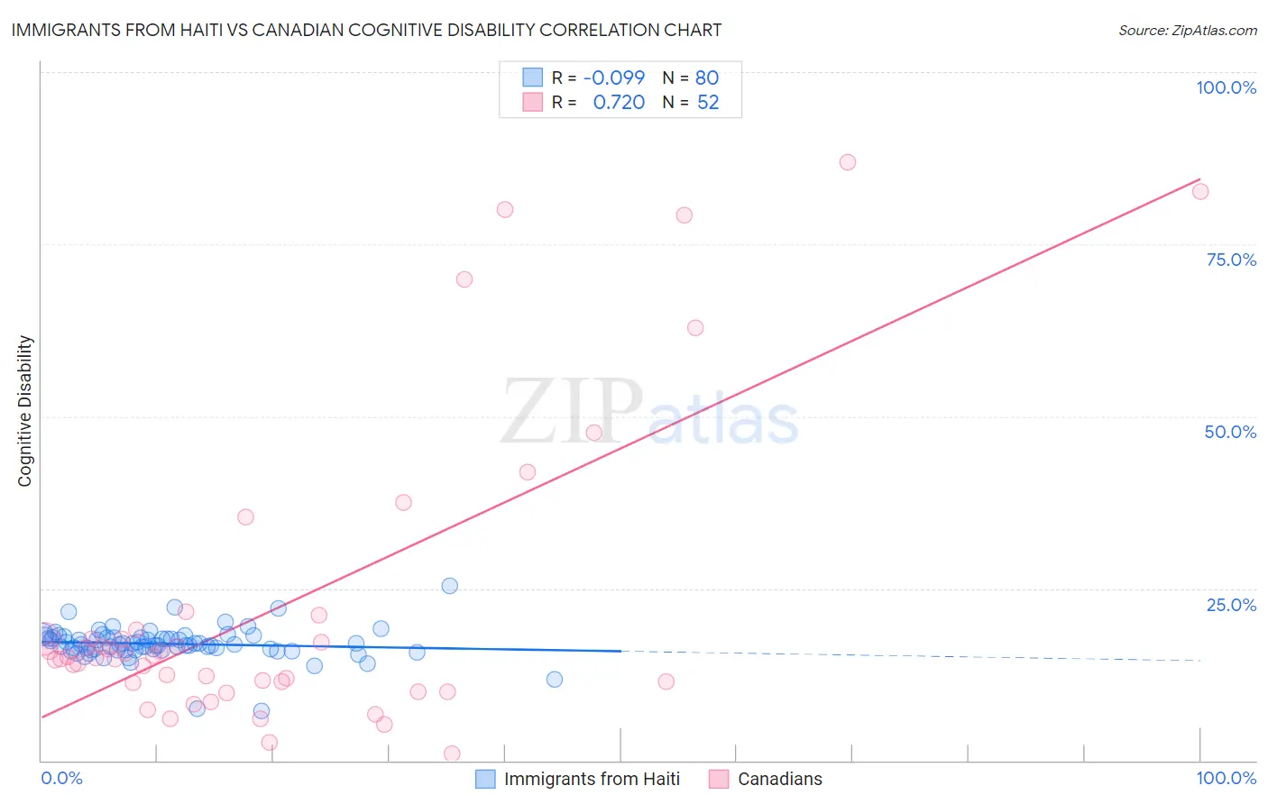 Immigrants from Haiti vs Canadian Cognitive Disability