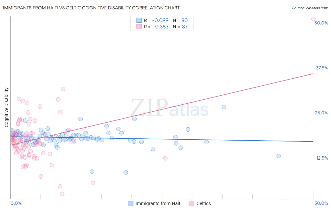 Immigrants from Haiti vs Celtic Cognitive Disability