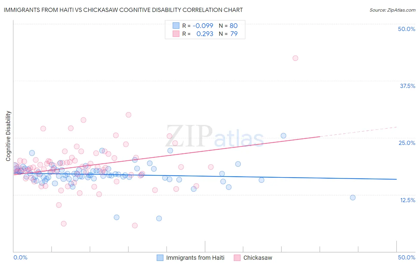 Immigrants from Haiti vs Chickasaw Cognitive Disability