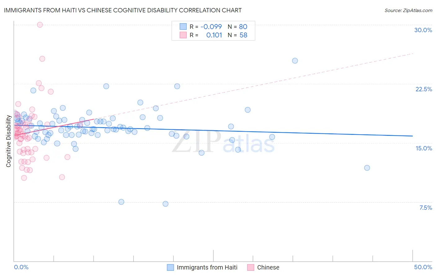 Immigrants from Haiti vs Chinese Cognitive Disability