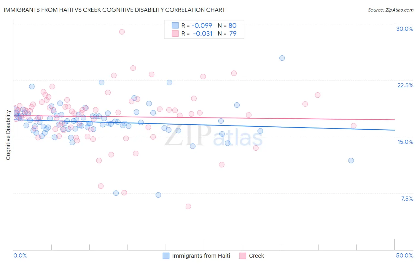 Immigrants from Haiti vs Creek Cognitive Disability