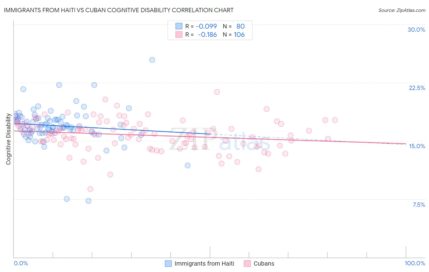 Immigrants from Haiti vs Cuban Cognitive Disability