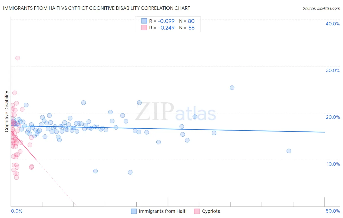 Immigrants from Haiti vs Cypriot Cognitive Disability