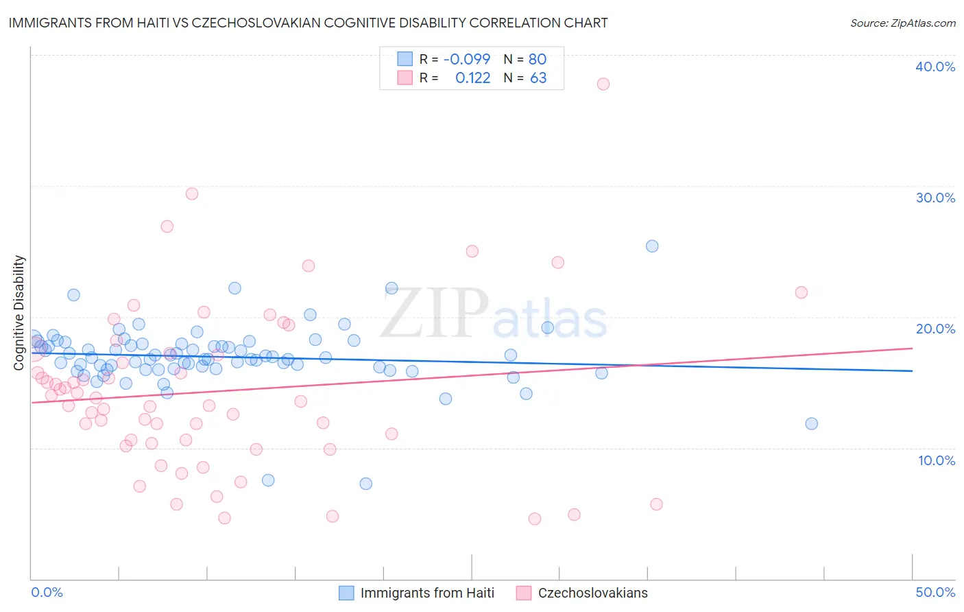 Immigrants from Haiti vs Czechoslovakian Cognitive Disability