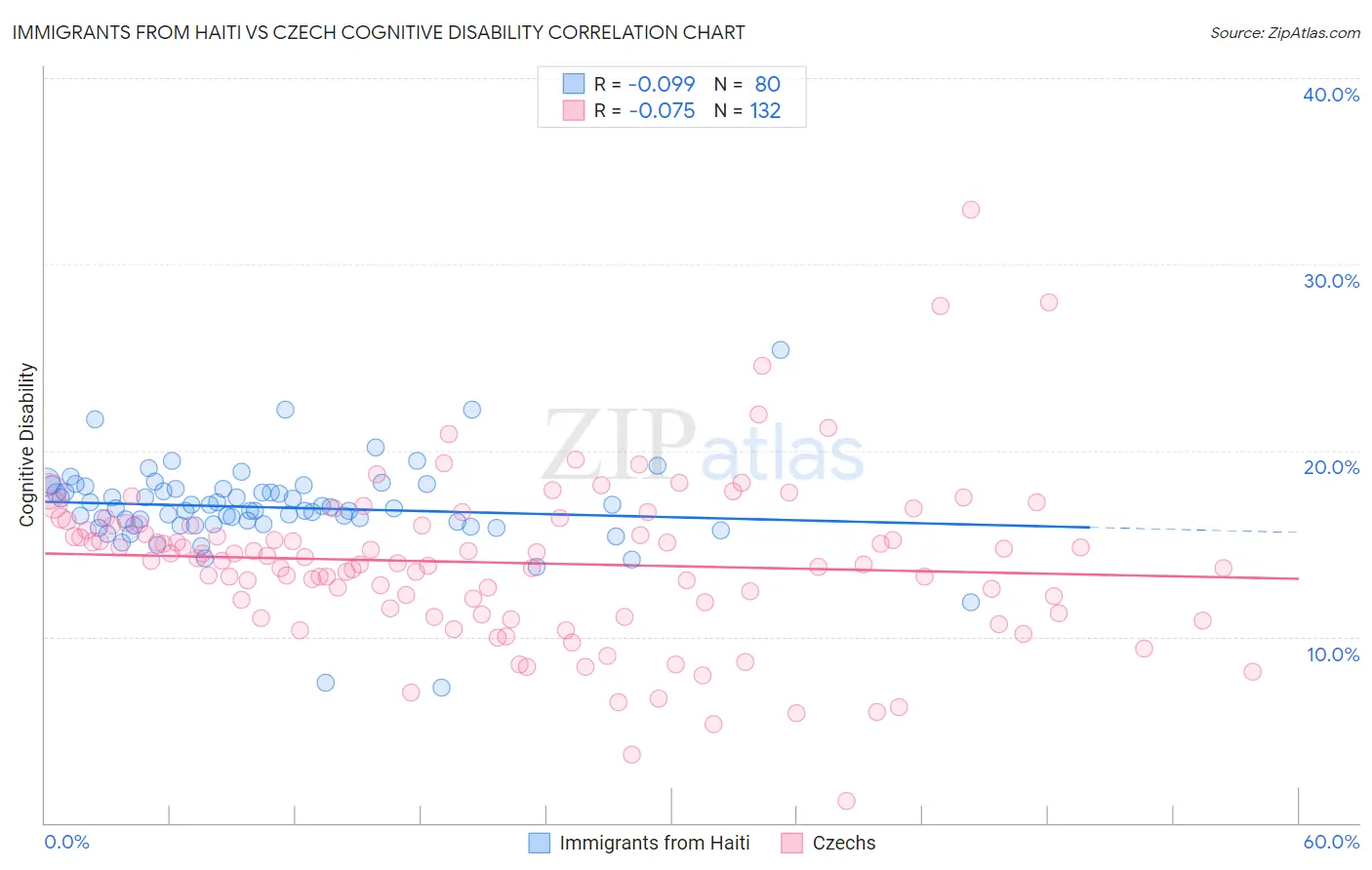 Immigrants from Haiti vs Czech Cognitive Disability