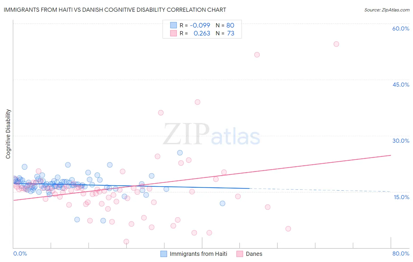 Immigrants from Haiti vs Danish Cognitive Disability