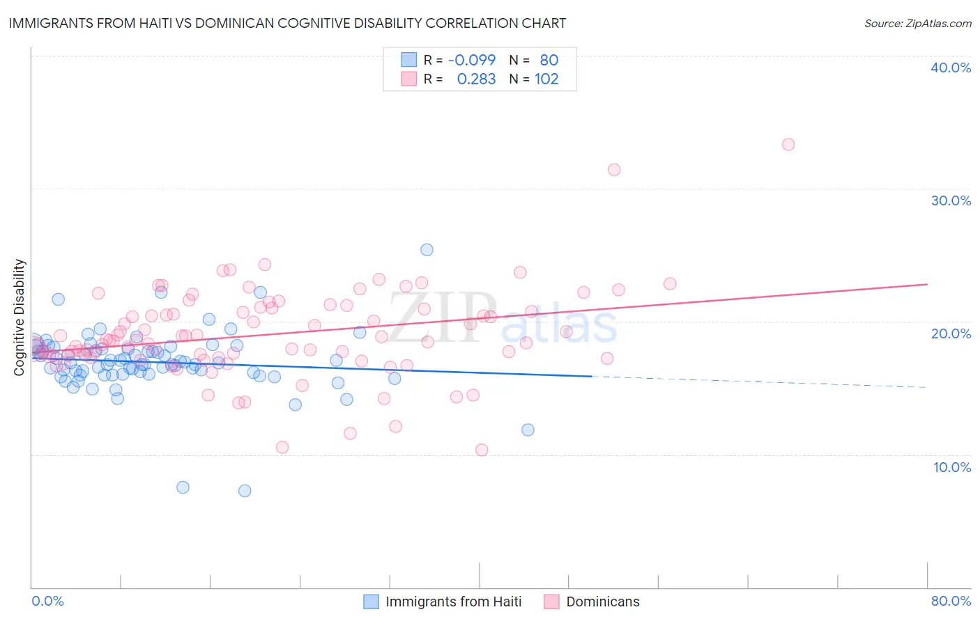 Immigrants from Haiti vs Dominican Cognitive Disability