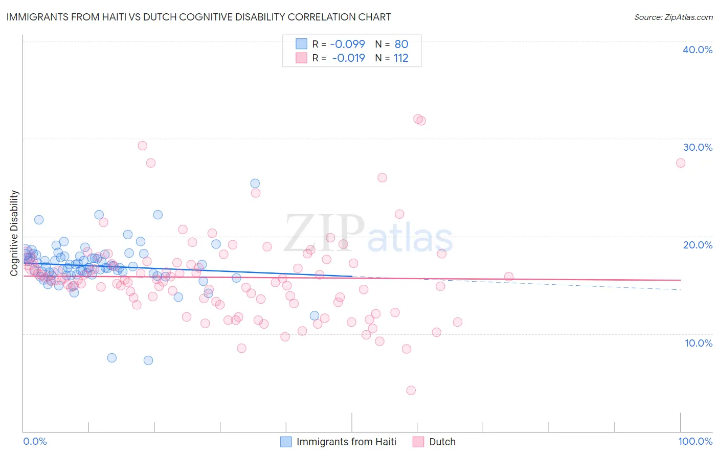 Immigrants from Haiti vs Dutch Cognitive Disability