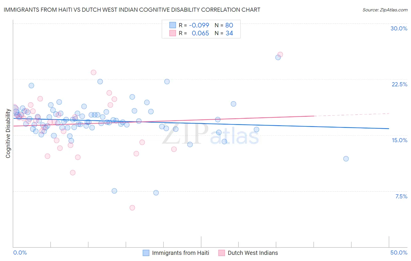 Immigrants from Haiti vs Dutch West Indian Cognitive Disability