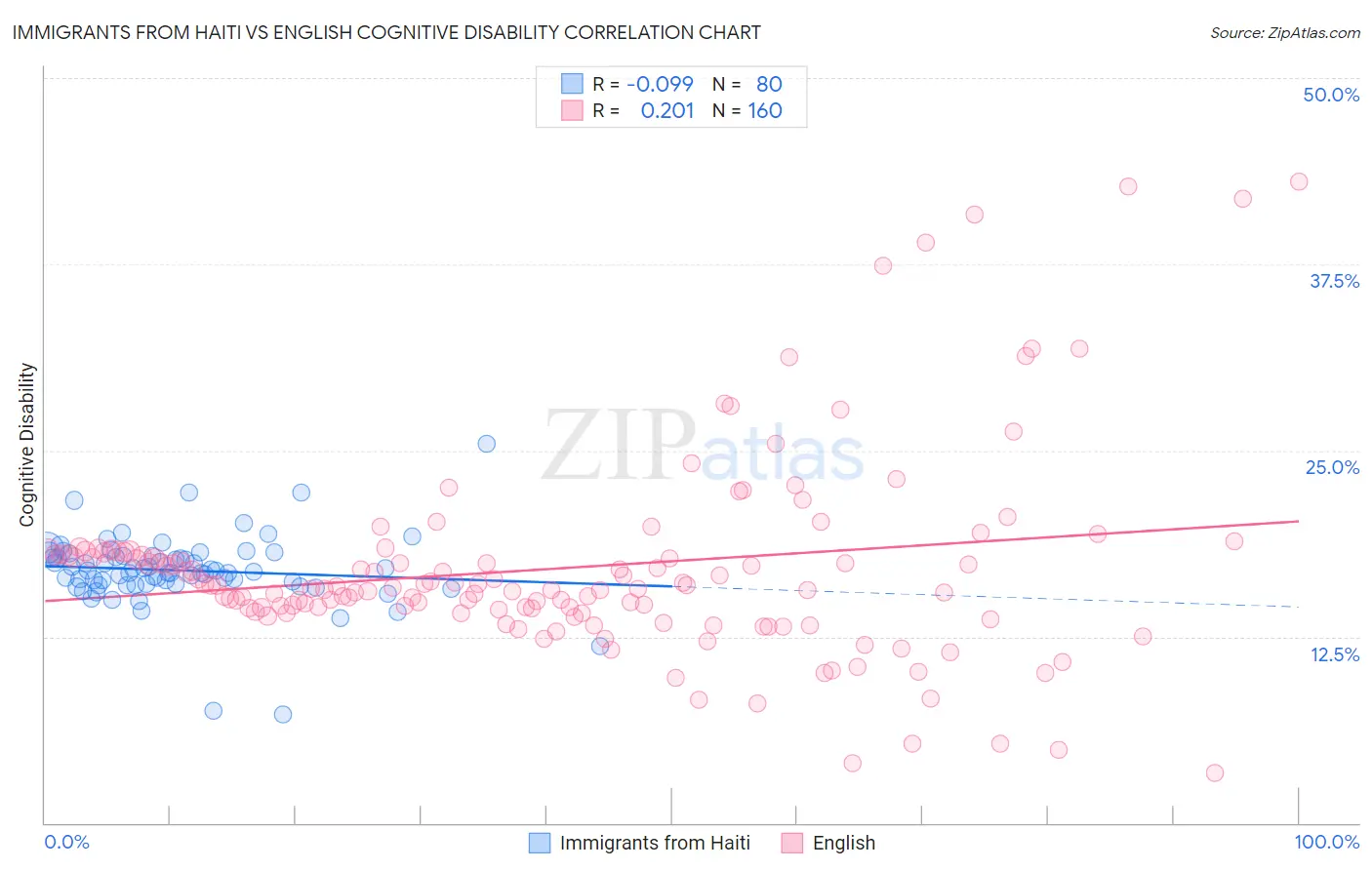 Immigrants from Haiti vs English Cognitive Disability