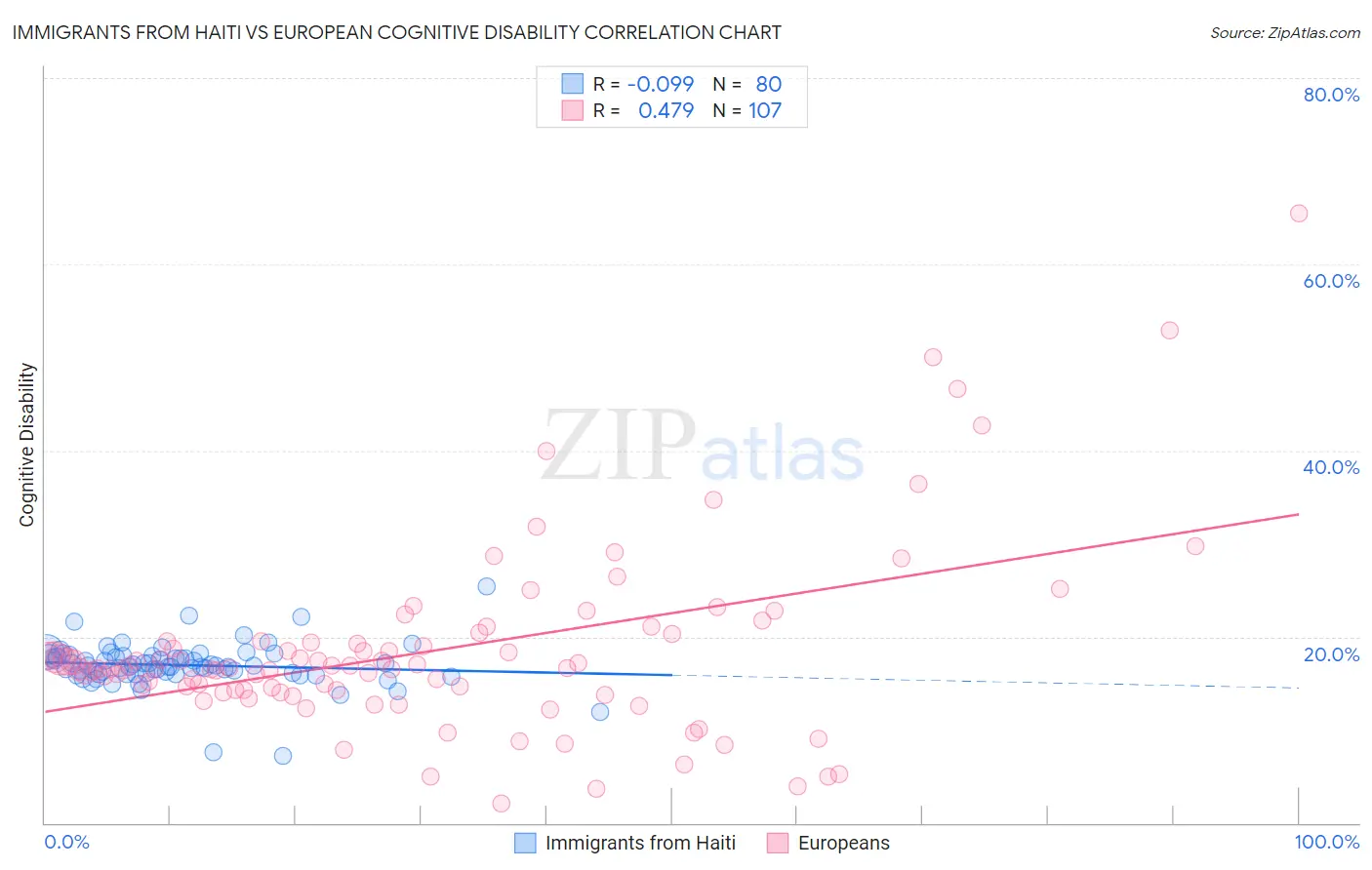 Immigrants from Haiti vs European Cognitive Disability