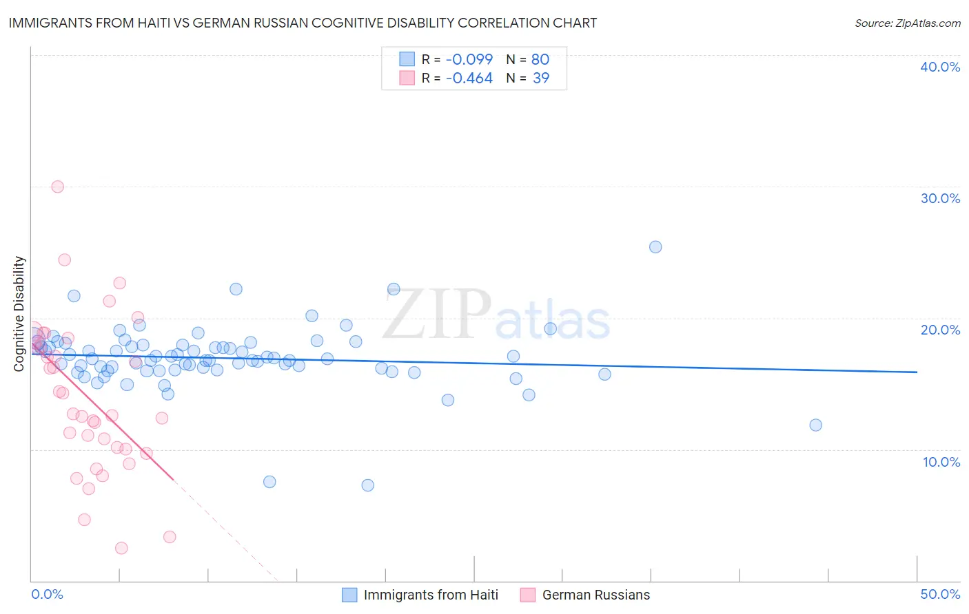 Immigrants from Haiti vs German Russian Cognitive Disability