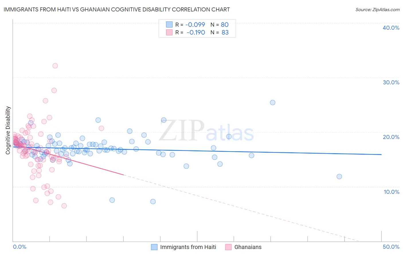 Immigrants from Haiti vs Ghanaian Cognitive Disability