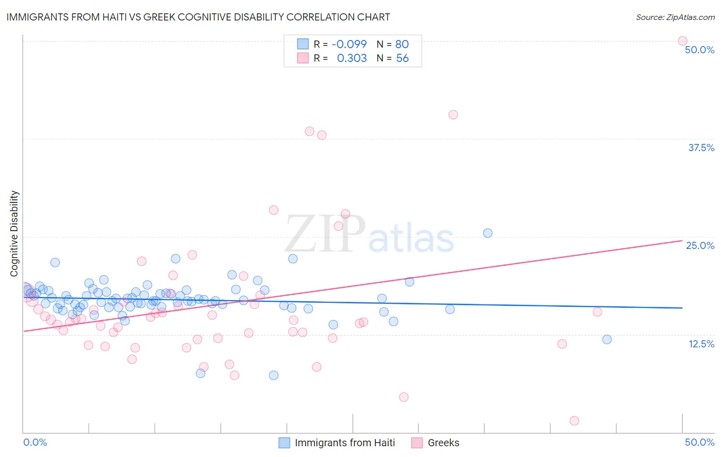 Immigrants from Haiti vs Greek Cognitive Disability